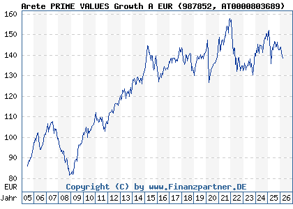 Chart: Arete PRIME VALUES Growth A EUR (987852 AT0000803689)