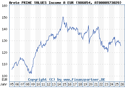 Chart: Arete PRIME VALUES Income A EUR (986054 AT0000973029)