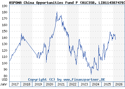 Chart: ASPOMA China Opportunities Fund P (A1C3SB LI0114387470)