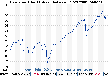 Chart: Assenagon I Multi Asset Balanced P STIFTUNG (A40G0J LU2844898028)