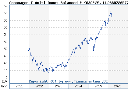 Chart: Assenagon I Multi Asset Balanced P (A3CPVY LU2339726577)
