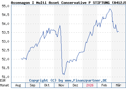 Chart: Assenagon I Multi Asset Conservative P STIFTUNG (A412JS LU3007594677)
