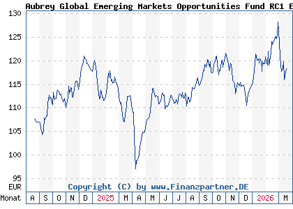 Chart: Aubrey Global Emerging Markets Opportunities Fund RC1 EUR (A3DRMF LU2490823338)