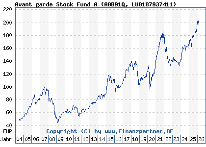 Chart: Avant garde Stock Fund A (A0B91Q LU0187937411)