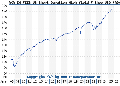 Chart: AXA IM FIIS US Short Duration High Yield F thes USD (A0MP9D LU0292585030)