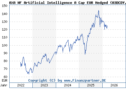 Chart: AXA WF Artificial Intelligence A Cap EUR Hedged (A3DCDY LU2429105914)