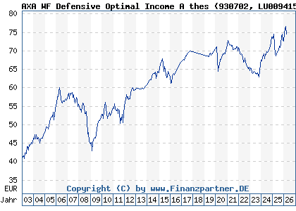 Chart: AXA WF Defensive Optimal Income A thes (930702 LU0094159042)