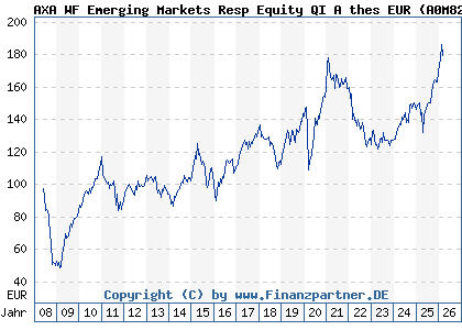 Chart: AXA WF Emerging Markets Resp Equity QI A thes EUR (A0M82B LU0327689542)