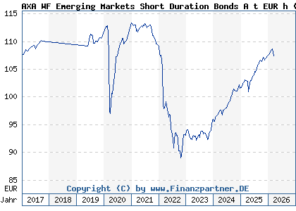 Chart: AXA WF Emerging Markets Short Duration Bonds A t EUR h (A1J0LY LU0800572702)