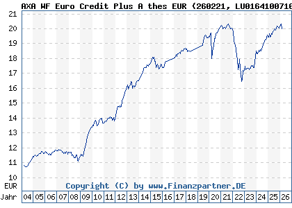 Chart: AXA WF Euro Credit Plus A thes EUR (260221 LU0164100710)
