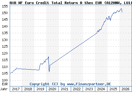 Chart: AXA WF Euro Credit Total Return A thes EUR (A12HNW LU1164219682)