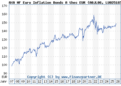 Chart: AXA WF Euro Inflation Bonds A thes EUR (A0JL06 LU0251658612)