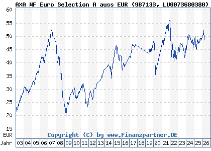 Chart: AXA WF Euro Selection A auss EUR (987133 LU0073680380)