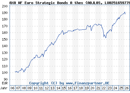 Chart: AXA WF Euro Strategic Bonds A thes (A0JL0S LU0251659776)