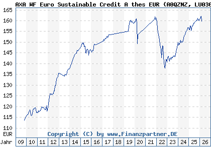 Chart: AXA WF Euro Sustainable Credit A thes EUR (A0QZNZ LU0361820912)