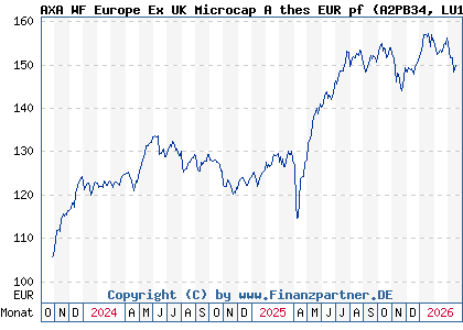 Chart: AXA WF Europe Ex UK Microcap A thes EUR pf (A2PB34 LU1937143664)