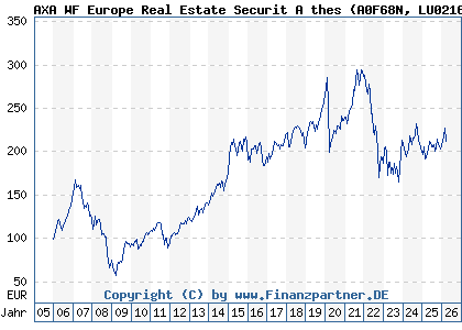 Chart: AXA WF Europe Real Estate Securit A thes (A0F68N LU0216734045)