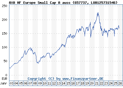 Chart: AXA WF Europe Small Cap A auss (657737 LU0125731546)