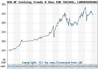 Chart: AXA WF Evolving Trends A thes EUR (A1CW41 LU0503938366)