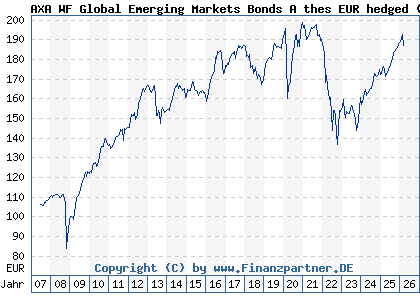 Chart: AXA WF Global Emerging Markets Bonds A thes EUR hedged (A0JL09 LU0251658026)