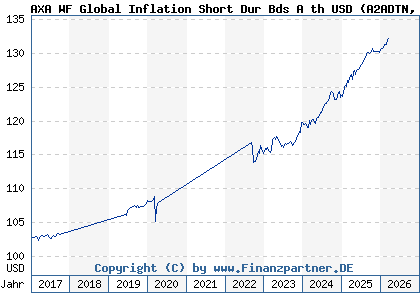 Chart: AXA WF Global Inflation Short Dur Bds A th USD (A2ADTN LU1353950568)