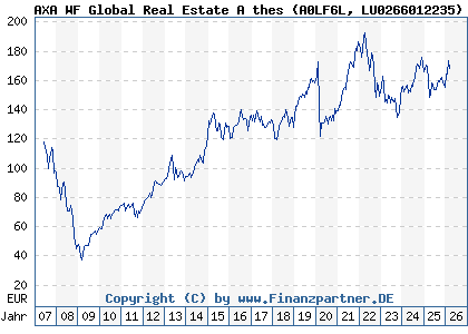 Chart: AXA WF Global Real Estate A thes (A0LF6L LU0266012235)