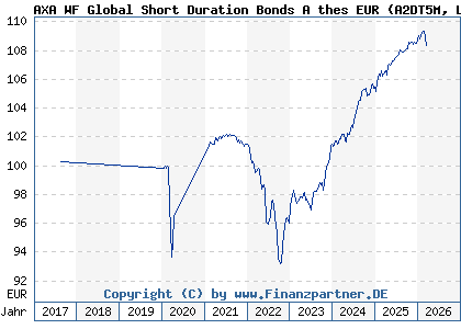 Chart: AXA WF Global Short Duration Bonds A thes EUR (A2DT5M LU1640684475)