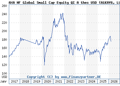 Chart: AXA WF Global Small Cap Equity QI A thes USD (A1KAY6 LU0868490201)
