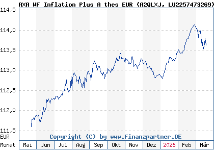 Chart: AXA WF Inflation Plus A thes EUR (A2QLXJ LU2257473269)