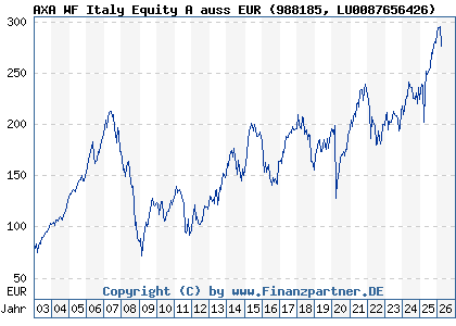 Chart: AXA WF Italy Equity A auss EUR (988185 LU0087656426)