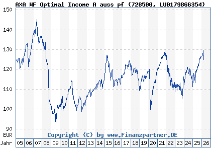 Chart: AXA WF Optimal Income A auss pf (728500 LU0179866354)