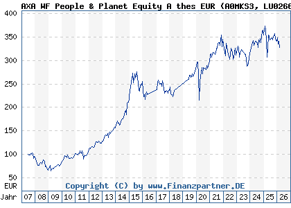 Chart: AXA WF People & Planet Equity A thes EUR (A0MKS3 LU0266013126)