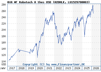 Chart: AXA WF Robotech A thes USD (A2DHLK LU1529780063)