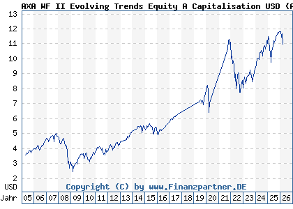 Chart: AXA WF II Evolving Trends Equity A Capitalisation USD (A0B8YX LU0184061520)