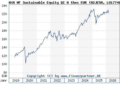Chart: AXA WF Sustainable Equity QI A thes EUR (A2JE5A LU1774149998)