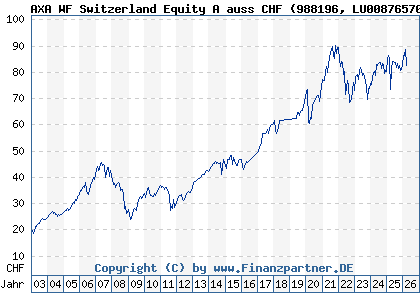 Chart: AXA WF Switzerland Equity A auss CHF (988196 LU0087657077)