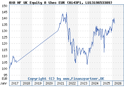 Chart: AXA WF UK Equity A thes EUR (A143P1 LU1319653389)