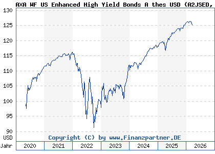 Chart: AXA WF US Enhanced High Yield Bonds A thes USD (A2JSED LU1881734203)