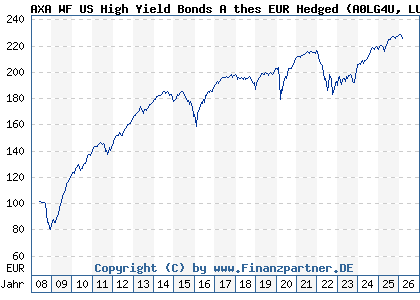 Chart: AXA WF US High Yield Bonds A thes EUR Hedged (A0LG4U LU0276013082)
