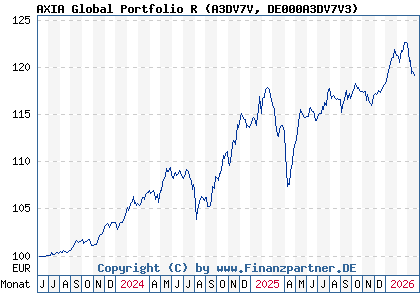 Chart: AXIA Global Portfolio R (A3DV7V DE000A3DV7V3)