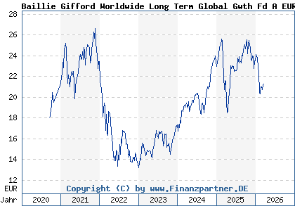 Chart: Baillie Gifford Worldwide Long Term Global Gwth Fd A EUR Acc (A2PR3B IE00BK5TW727)