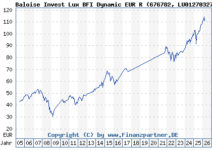 Chart: Baloise Invest Lux BFI Dynamic EUR R (676782 LU0127032794)