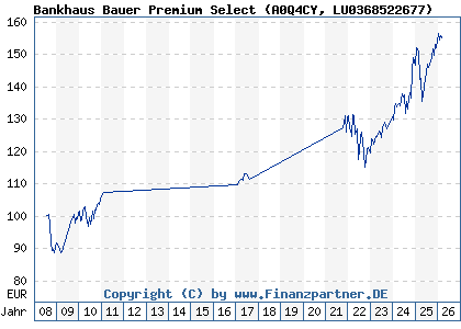 Chart: Bankhaus Bauer Premium Select (A0Q4CY LU0368522677)