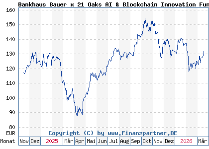 Chart: Bankhaus Bauer x 21 Oaks AI & Blockchain Innovation Fund P (A3EKRN DE000A3EKRN0)
