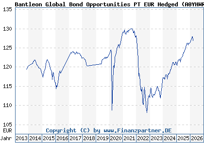 Chart: Bantleon Global Bond Opportunities PT EUR Hedged (A0YHWR LU0458988812)