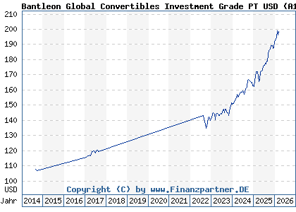 Chart: Bantleon Global Convertibles Investment Grade PT USD (A1W6LP LU0458985982)