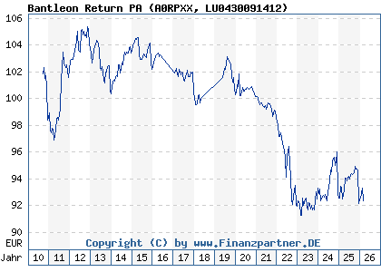 Chart: Bantleon Return PA (A0RPXX LU0430091412)
