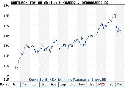 Chart: BANTLEON TOP 35 Aktien P (A3DDQW DE000A3DDQW0)