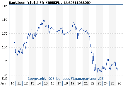 Chart: Bantleon Yield PA (A0RKPL LU0261193329)