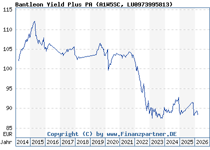 Chart: Bantleon Yield Plus PA (A1W5SC LU0973995813)